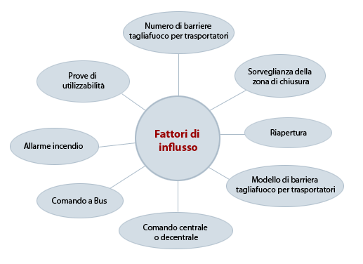 Fattori di influsso